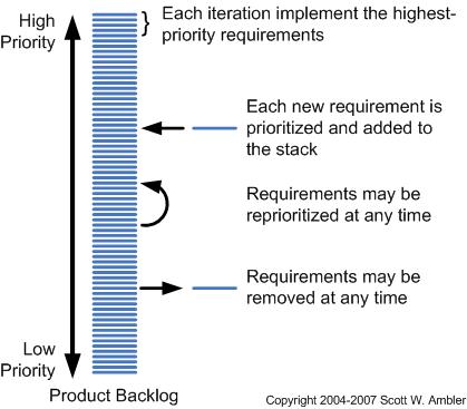 Product backlog